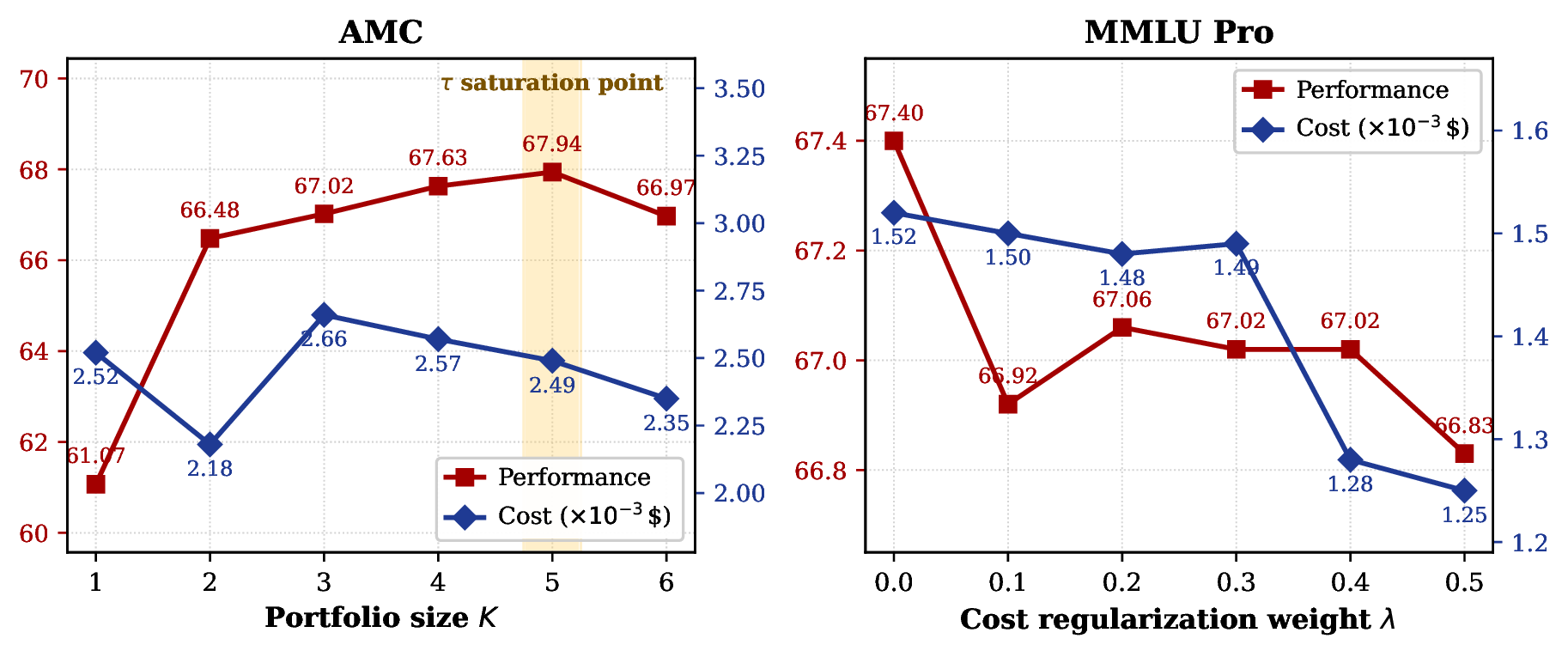 Hyperparameter effects