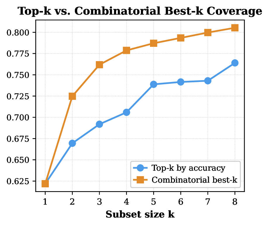 Coverage of workflow sets