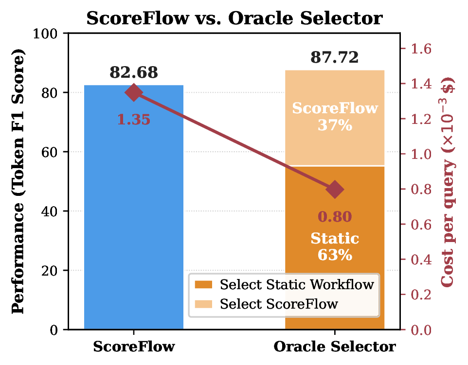 Oracle selector vs ScoreFlow
